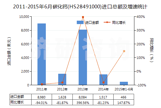 2011-2015年6月碳化鈣(HS28491000)進(jìn)口總額及增速統(tǒng)計(jì)